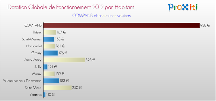 Montant des dotations globales de fonctionnement DGF par Habitant pour COMPANS et les communes proches Comparaison des des dotations globales de fonctionnement DGF par habitant pour COMPANS et les communes voisines