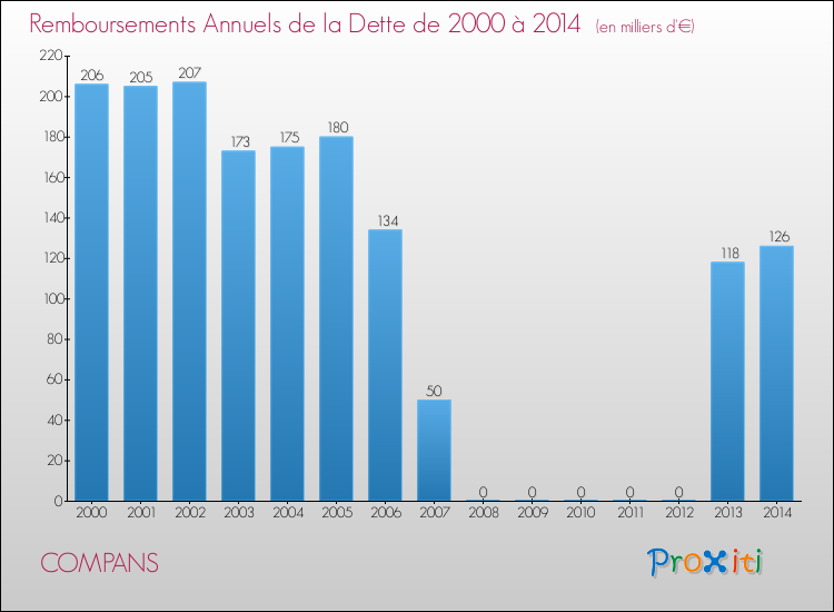 Evolution de l'annuité de la dette pour la commune de COMPANS de 2000 à 2014 Annuités de la dette pour COMPANS de 2000 à 2014