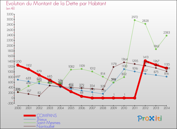 Evolution de la dette par habitant pour la commune de COMPANS et les communes proches de 2000 à 2014 Comparaison de la dette par habitant pour COMPANS et les communes voisines de 2000 à 2014