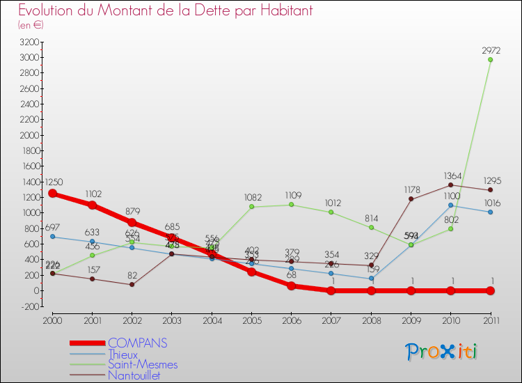 Evolution de la dette par habitant pour la commune de COMPANS et les communes proches Comparaison de la dette par habitant pour COMPANS et les communes voisines