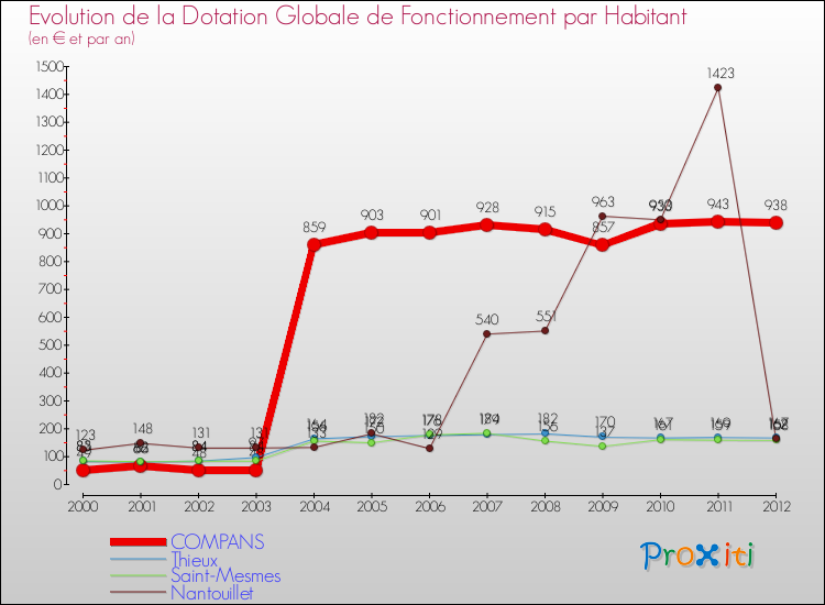 Evolution et montant de la dotation globale de fonctionnement par Habitant pour COMPANS et les communes proches Comparaison des dotations globales de fonctionnement par habitant pour COMPANS et les communes voisines