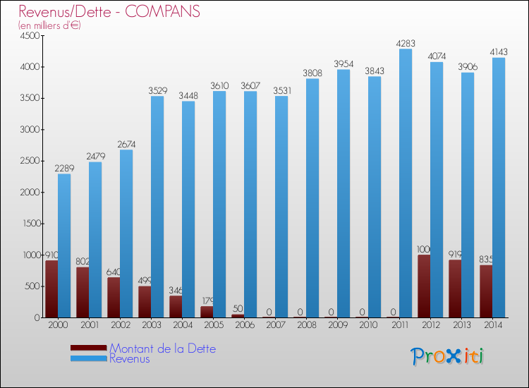 Evolution comparée de la dette et des revenus pour la commune de COMPANS de 2000 à 2014 Comparaison de la dette et des revenus pour COMPANS de 2000 à 2014