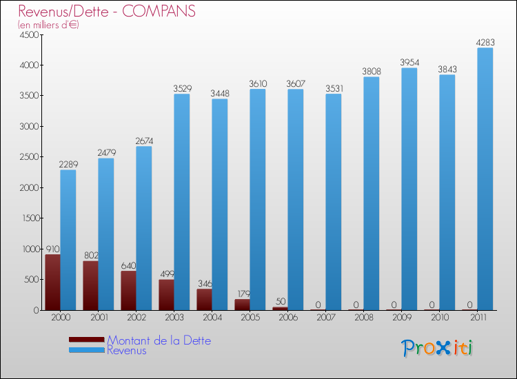 Evolution comparée de la dette et des revenus pour la commune de COMPANS de 2000 à 2011 Comparaison de la dette et des revenus pour COMPANS de 2000 à 2011