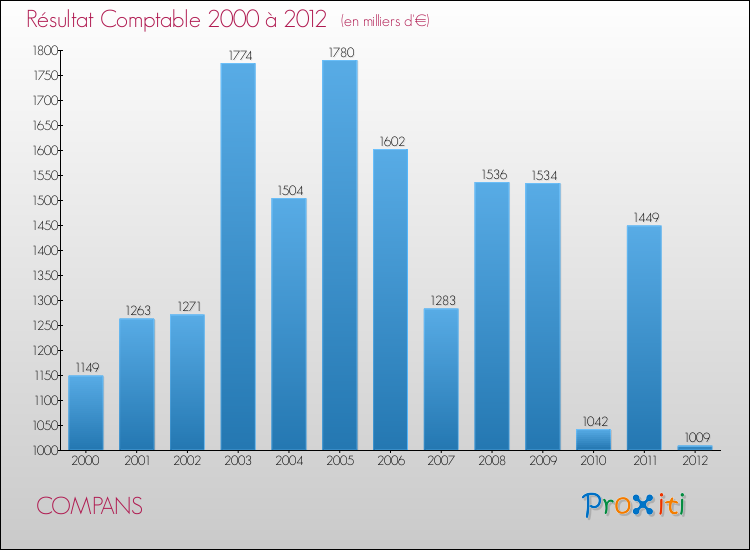 Evolution du résultat comptable pour la commune de COMPANS de 2000 à 2012 Evolution du résultat comptable pour COMPANS de 2000 à 2012