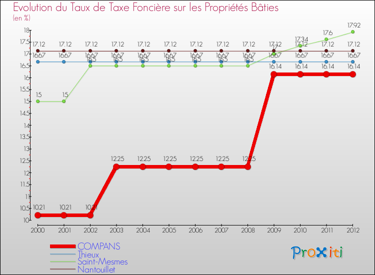 Evolution du taux de la taxe foncière sur le bati pour COMPANS et les communes proches de 2000 à 2012 Comparaison des taux de taxe foncière sur le bati pour COMPANS et les communes voisines de 2000 à 2012