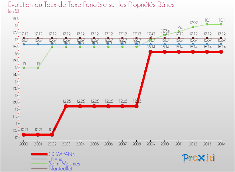 Evolution du taux de la taxe foncière sur le bati pour COMPANS et les communes proches de 2000 à 2014 Comparaison des taux de taxe foncière sur le bati pour COMPANS et les communes voisines de 2000 à 2014
