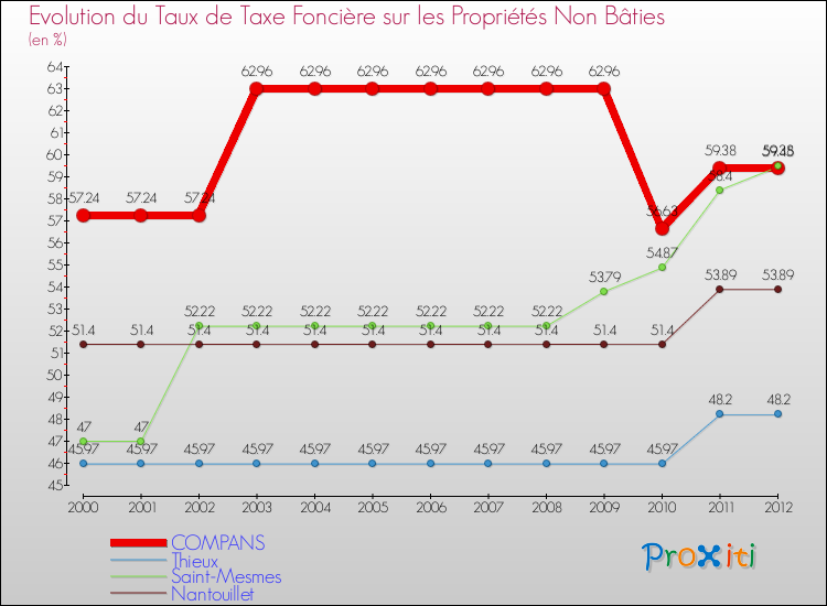Evolution du taux de la taxe foncière sur les immeubles et terrains non batis pour COMPANS et les communes proches de 2000 à 2012 Comparaison des taux de la taxe foncière sur les immeubles et terrains non batis pour COMPANS et les communes voisines de 2000 à 2012