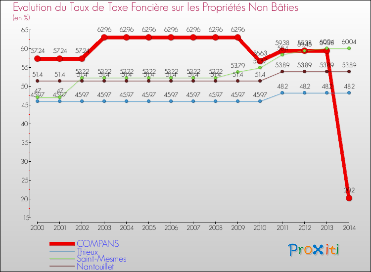 Evolution du taux de la taxe foncière sur les immeubles et terrains non batis pour COMPANS et les communes proches de 2000 à 2014 Comparaison des taux de la taxe foncière sur les immeubles et terrains non batis pour COMPANS et les communes voisines de 2000 à 2014