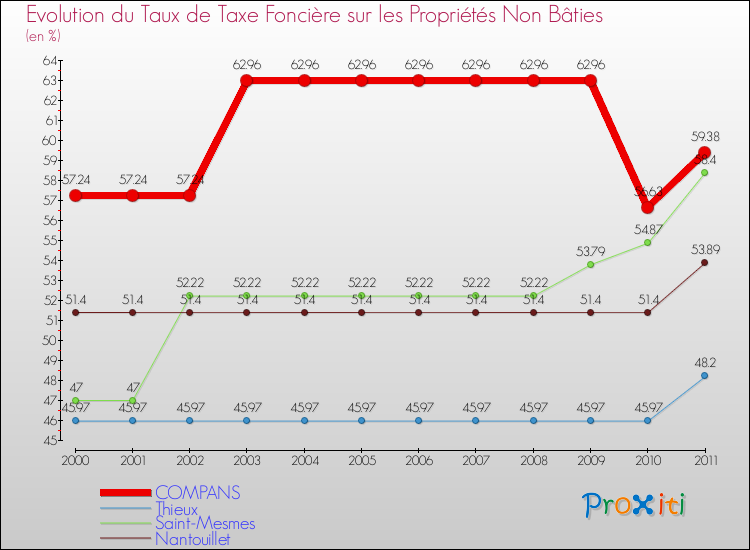 Evolution du taux de la taxe foncière sur les immeubles et terrains non batis pour COMPANS et les communes proches Comparaison des taux de la taxe foncière sur les immeubles et terrains non batis pour COMPANS et les communes voisines