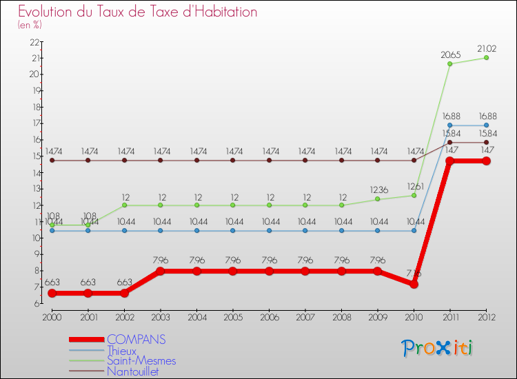 Evolution du taux de la taxe d'habitation pour COMPANS et les communes proches Comparaison des taux de la taxe d'habitation pour COMPANS et les communes voisines