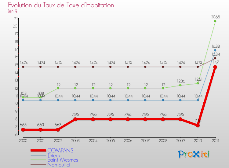 Evolution du taux de la taxe d'habitation pour COMPANS et les communes proches Comparaison des taux de la taxe d'habitation pour COMPANS et les communes voisines
