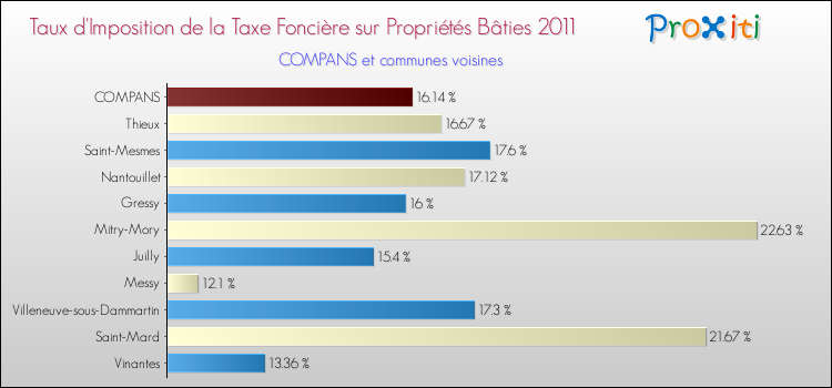 Taux d'imposition de la taxe foncière sur le bati 2011 pour COMPANS et les communes proches Comparaison des taux d'imposition de la taxe foncière sur le bati 2011 pour COMPANS et les communes voisines