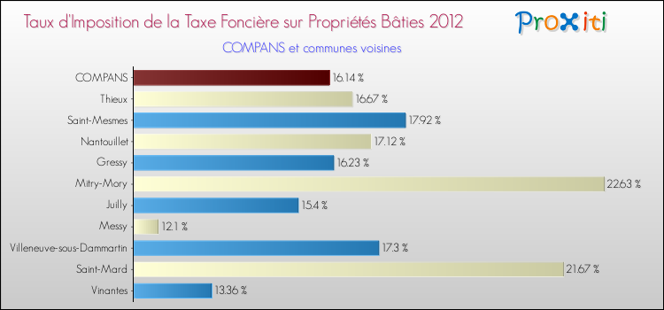 Taux d'imposition de la taxe foncière sur le bati 2012 pour COMPANS et les communes proches Comparaison des taux d'imposition de la taxe foncière sur le bati 2012 pour COMPANS et les communes voisines