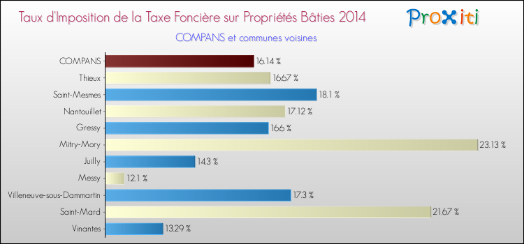 Taux d'imposition de la taxe foncière sur le bati 2014 pour COMPANS et les communes proches Comparaison des taux d'imposition de la taxe foncière sur le bati 2014 pour COMPANS et les communes voisines