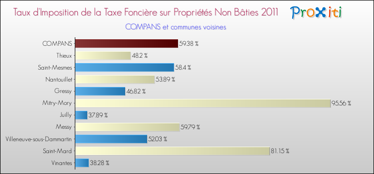 Taux d'imposition de la taxe foncière sur les immeubles et terrains non batis 2011 pour COMPANS et les communes proches Comparaison des taux d'imposition de la taxe foncière sur les immeubles et terrains non batis 2011 pour COMPANS et les communes voisines