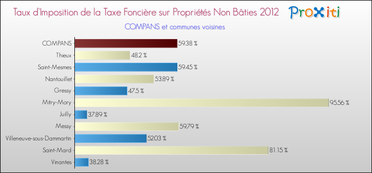 Taux d'imposition de la taxe foncière sur les immeubles et terrains non batis 2012 pour COMPANS et les communes proches Comparaison des taux d'imposition de la taxe foncière sur les immeubles et terrains non batis 2012 pour COMPANS et les communes voisines