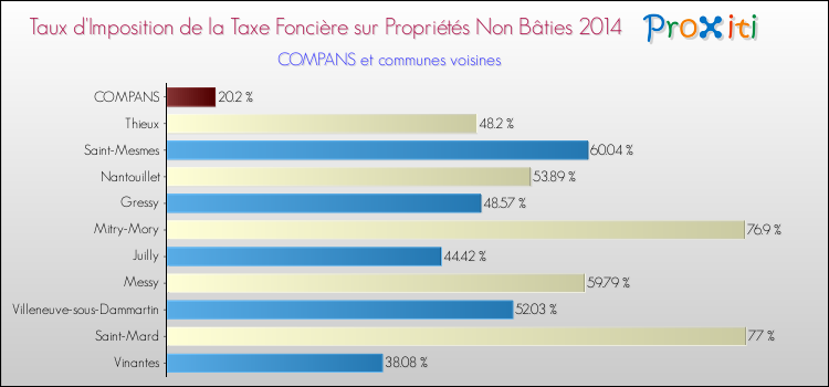 Taux d'imposition de la taxe foncière sur les immeubles et terrains non batis 2014 pour COMPANS et les communes proches Comparaison des taux d'imposition de la taxe foncière sur les immeubles et terrains non batis 2014 pour COMPANS et les communes voisines