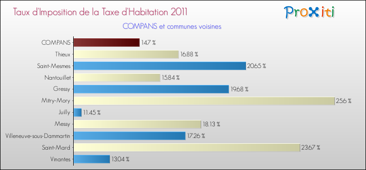 Taux d'imposition de la taxe d'habitation 2011 pour COMPANS et les communes proches Comparaison des taux d'imposition de la taxe d'habitation 2011 pour COMPANS et les communes voisines