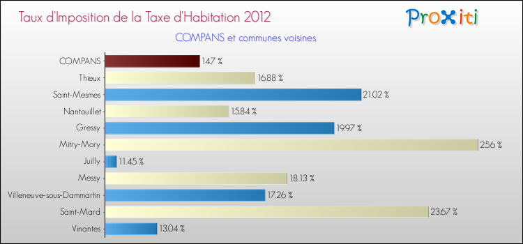 Taux d'imposition de la taxe d'habitation 2012 pour COMPANS et les communes proches Comparaison des taux d'imposition de la taxe d'habitation 2012 pour COMPANS et les communes voisines