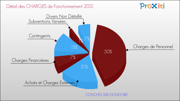 Décomposition des Charges de Fonctionnement 2012 de la commune de CONCHES-SUR-GONDOIRE Charges de Fonctionnement 2012 pour la commune de CONCHES-SUR-GONDOIRE