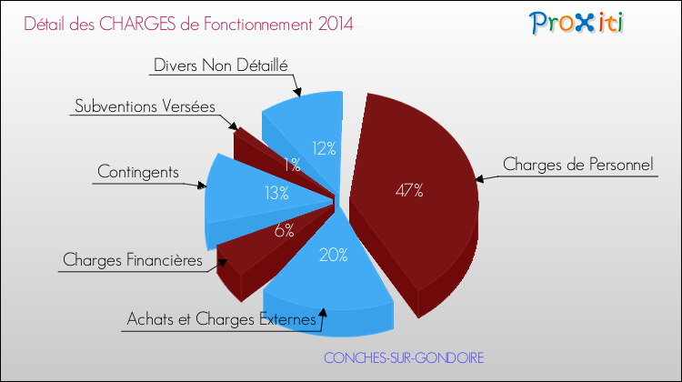 Décomposition des Charges de Fonctionnement 2014 de la commune de CONCHES-SUR-GONDOIRE Charges de Fonctionnement 2014 pour la commune de CONCHES-SUR-GONDOIRE