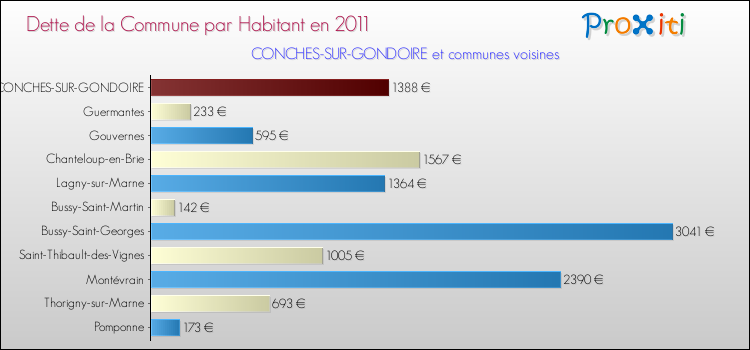 Dette par habitant de la commune en 2011 pour CONCHES-SUR-GONDOIRE et les communes proches Comparaison de la dette par habitant de la commune en 2011 pour CONCHES-SUR-GONDOIRE et les communes voisines