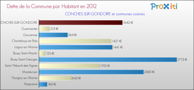 Dette par habitant de la commune en 2012 pour CONCHES-SUR-GONDOIRE et les communes proches Comparaison de la dette par habitant de la commune en 2012 pour CONCHES-SUR-GONDOIRE et les communes voisines
