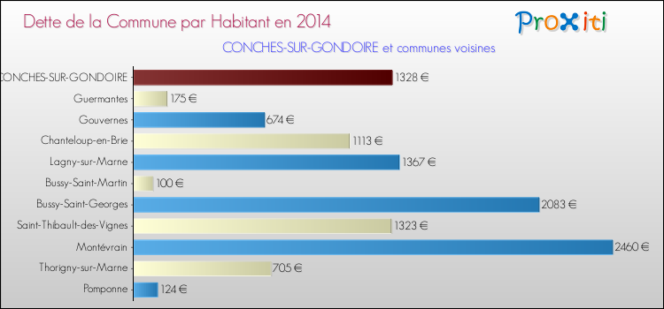 Dette par habitant de la commune en 2014 pour CONCHES-SUR-GONDOIRE et les communes proches Comparaison de la dette par habitant de la commune en 2014 pour CONCHES-SUR-GONDOIRE et les communes voisines