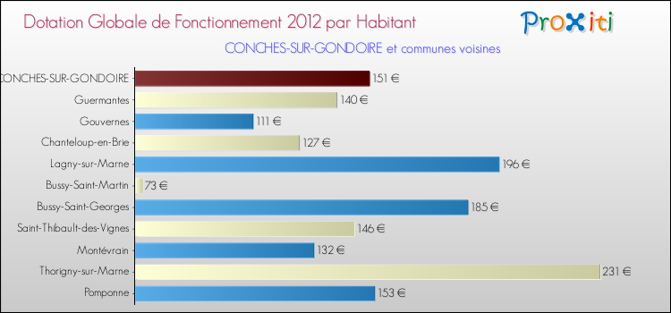 Montant des dotations globales de fonctionnement DGF par Habitant pour CONCHES-SUR-GONDOIRE et les communes proches Comparaison des des dotations globales de fonctionnement DGF par habitant pour CONCHES-SUR-GONDOIRE et les communes voisines