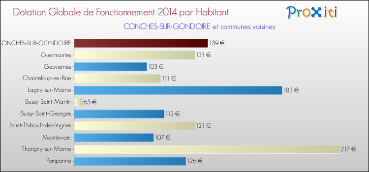 Montant des dotations globales de fonctionnement DGF par Habitant pour CONCHES-SUR-GONDOIRE et les communes proches en 2014. Comparaison des des dotations globales de fonctionnement DGF par habitant pour CONCHES-SUR-GONDOIRE et les communes voisines en 2014.