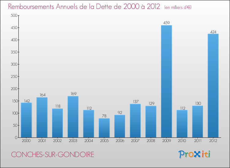 Evolution de l'annuité de la dette pour la commune de CONCHES-SUR-GONDOIRE de 2000 à 2012 Annuités de la dette pour CONCHES-SUR-GONDOIRE de 2000 à 2012