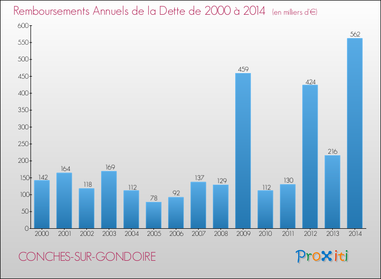 Evolution de l'annuité de la dette pour la commune de CONCHES-SUR-GONDOIRE de 2000 à 2014 Annuités de la dette pour CONCHES-SUR-GONDOIRE de 2000 à 2014