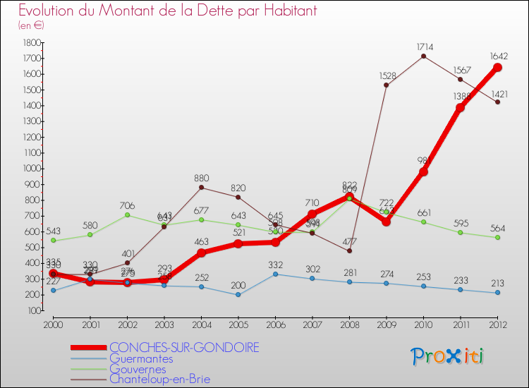 Evolution de la dette par habitant pour la commune de CONCHES-SUR-GONDOIRE et les communes proches de 2000 à 2012 Comparaison de la dette par habitant pour CONCHES-SUR-GONDOIRE et les communes voisines de 2000 à 2012
