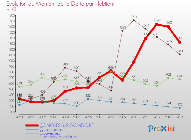 Evolution de la dette par habitant pour la commune de CONCHES-SUR-GONDOIRE et les communes proches de 2000 à 2014 Comparaison de la dette par habitant pour CONCHES-SUR-GONDOIRE et les communes voisines de 2000 à 2014