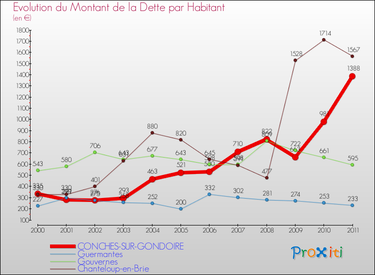 Evolution de la dette par habitant pour la commune de CONCHES-SUR-GONDOIRE et les communes proches Comparaison de la dette par habitant pour CONCHES-SUR-GONDOIRE et les communes voisines