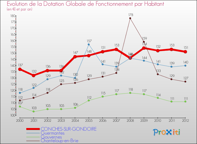 Evolution et montant de la dotation globale de fonctionnement par Habitant pour CONCHES-SUR-GONDOIRE et les communes proches Comparaison des dotations globales de fonctionnement par habitant pour CONCHES-SUR-GONDOIRE et les communes voisines