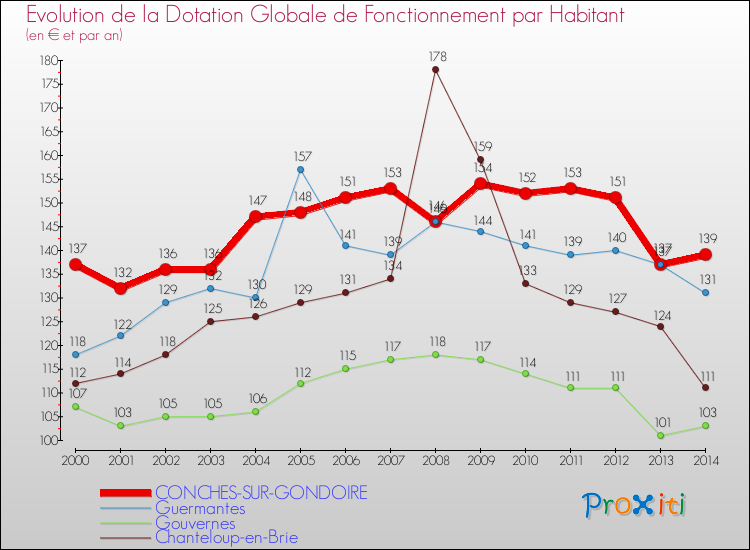 Evolution et montant de la dotation globale de fonctionnement par Habitant pour CONCHES-SUR-GONDOIRE et les communes proches de 2000 à 2014. Comparaison des dotations globales de fonctionnement par habitant pour CONCHES-SUR-GONDOIRE et les communes voisines de 2000 à 2014.