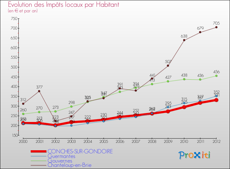 Evolution et montant des impôts locaux par Habitant pour CONCHES-SUR-GONDOIRE et les communes proches Comparaison des impôts locaux par habitant pour CONCHES-SUR-GONDOIRE et les communes voisines