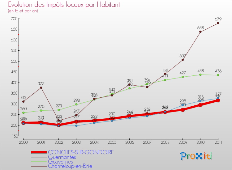 Evolution et montant des impôts locaux par Habitant pour CONCHES-SUR-GONDOIRE et les communes proches Comparaison des impôts locaux par habitant pour CONCHES-SUR-GONDOIRE et les communes voisines