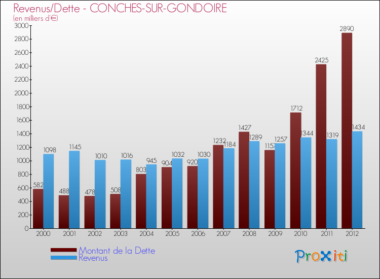 Evolution comparée de la dette et des revenus pour la commune de CONCHES-SUR-GONDOIRE de 2000 à 2012 Comparaison de la dette et des revenus pour CONCHES-SUR-GONDOIRE de 2000 à 2012