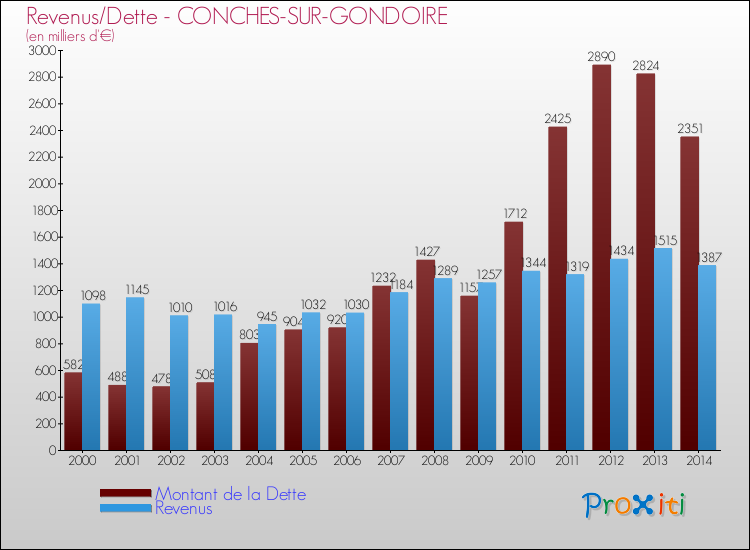 Evolution comparée de la dette et des revenus pour la commune de CONCHES-SUR-GONDOIRE de 2000 à 2014 Comparaison de la dette et des revenus pour CONCHES-SUR-GONDOIRE de 2000 à 2014
