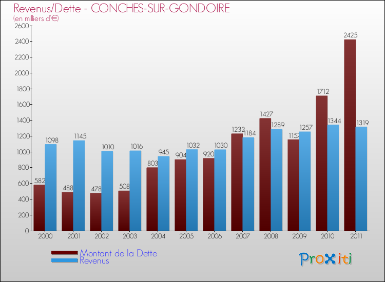 Evolution comparée de la dette et des revenus pour la commune de CONCHES-SUR-GONDOIRE de 2000 à 2011 Comparaison de la dette et des revenus pour CONCHES-SUR-GONDOIRE de 2000 à 2011