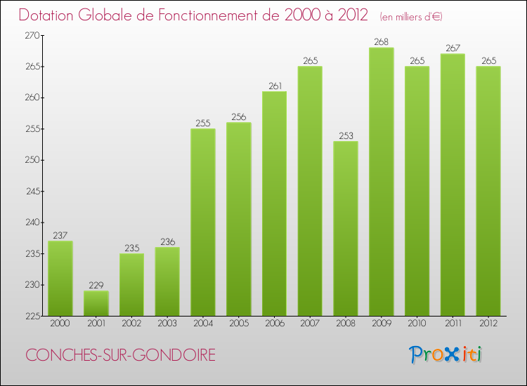 Evolution du montant de la Dotation Globale de Fonctionnement pour la commune de CONCHES-SUR-GONDOIRE de 2000 à 2012 Evolution du montant de la Dotation Globale de Fonctionnement pour CONCHES-SUR-GONDOIRE de 2000 à 2012