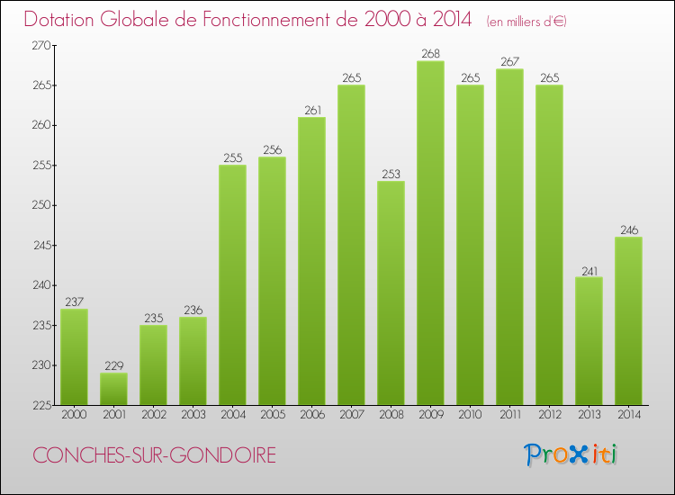Evolution du montant de la Dotation Globale de Fonctionnement pour la commune de CONCHES-SUR-GONDOIRE de 2000 à 2014 Evolution du montant de la Dotation Globale de Fonctionnement pour CONCHES-SUR-GONDOIRE de 2000 à 2014