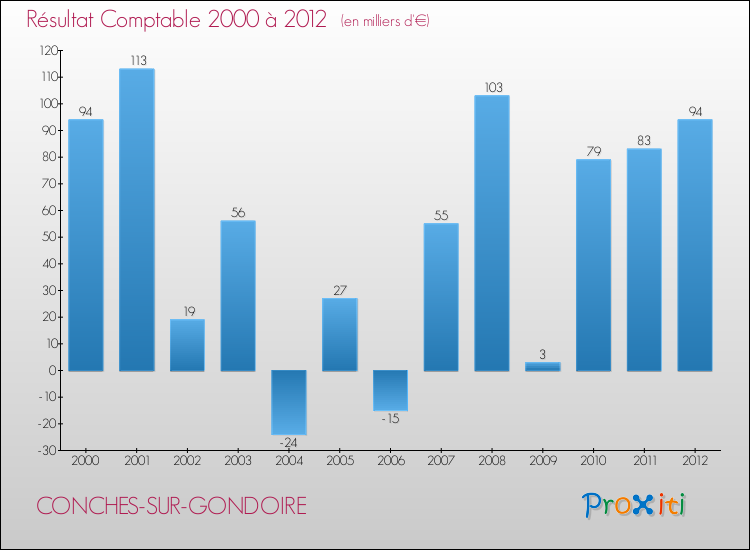 Evolution du résultat comptable pour la commune de CONCHES-SUR-GONDOIRE de 2000 à 2012 Evolution du résultat comptable pour CONCHES-SUR-GONDOIRE de 2000 à 2012