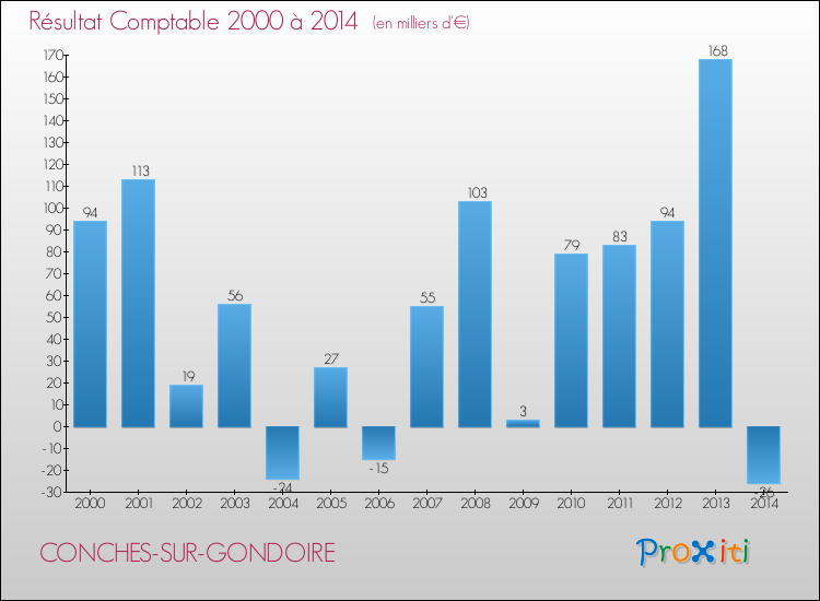 Evolution du résultat comptable pour la commune de CONCHES-SUR-GONDOIRE de 2000 à 2014 Evolution du résultat comptable pour CONCHES-SUR-GONDOIRE de 2000 à 2014