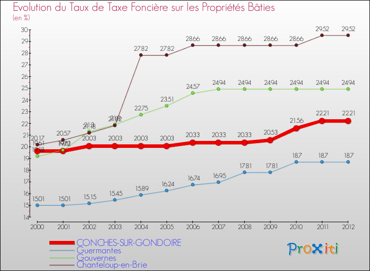 Evolution du taux de la taxe foncière sur le bati pour CONCHES-SUR-GONDOIRE et les communes proches de 2000 à 2012 Comparaison des taux de taxe foncière sur le bati pour CONCHES-SUR-GONDOIRE et les communes voisines de 2000 à 2012