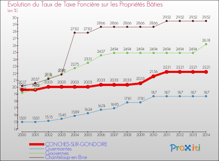 Evolution du taux de la taxe foncière sur le bati pour CONCHES-SUR-GONDOIRE et les communes proches de 2000 à 2014 Comparaison des taux de taxe foncière sur le bati pour CONCHES-SUR-GONDOIRE et les communes voisines de 2000 à 2014