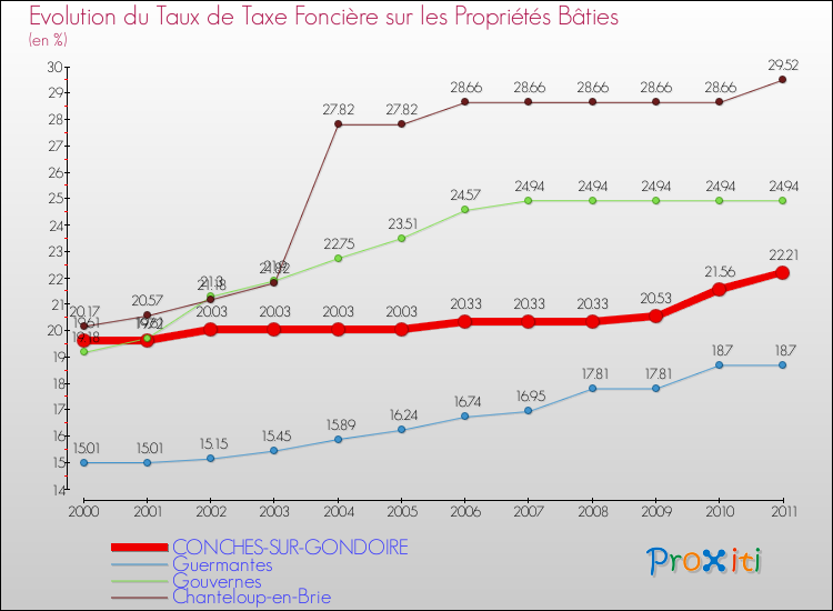 Evolution du taux de la taxe foncière sur le bati pour CONCHES-SUR-GONDOIRE et les communes proches Comparaison des taux de taxe foncière sur le bati pour CONCHES-SUR-GONDOIRE et les communes voisines