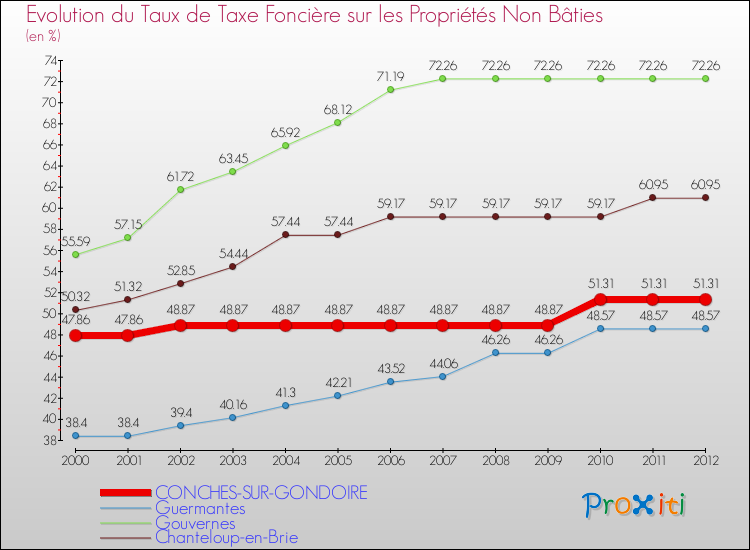 Evolution du taux de la taxe foncière sur les immeubles et terrains non batis pour CONCHES-SUR-GONDOIRE et les communes proches de 2000 à 2012 Comparaison des taux de la taxe foncière sur les immeubles et terrains non batis pour CONCHES-SUR-GONDOIRE et les communes voisines de 2000 à 2012